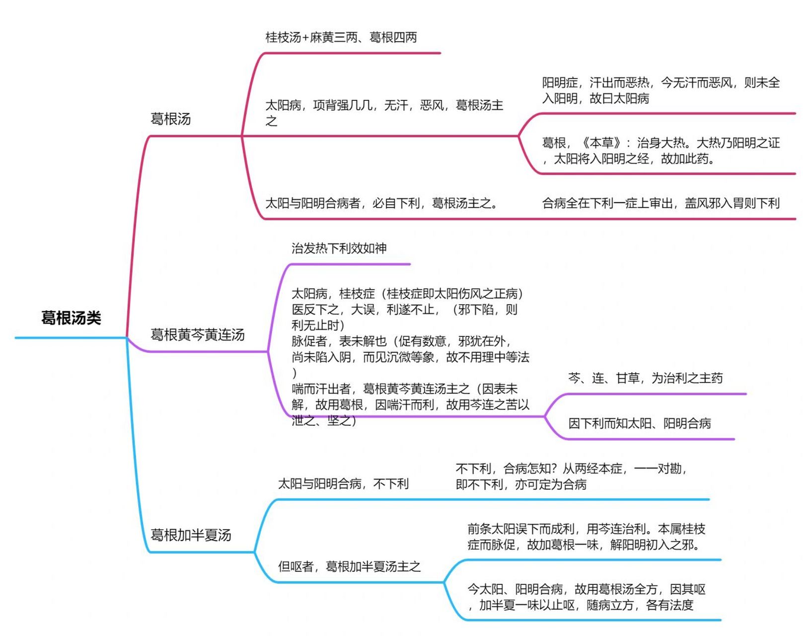 7415麻黃湯在太陽和陽明之間,偏太陽 .