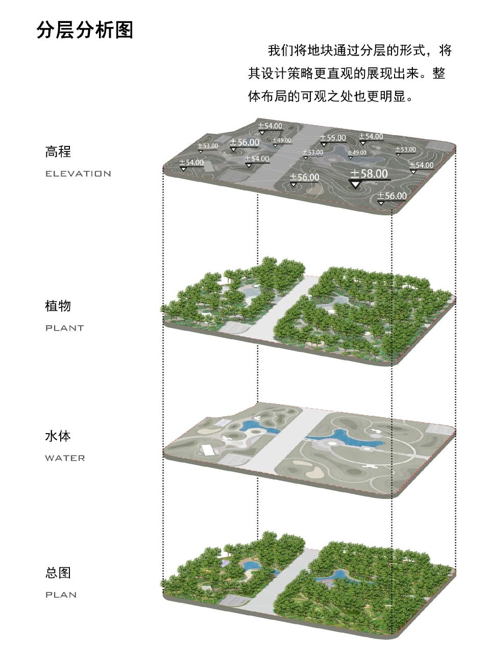 分层分析图和植物配置图 分享两张简单的景观专业的分析图 	 分层分析