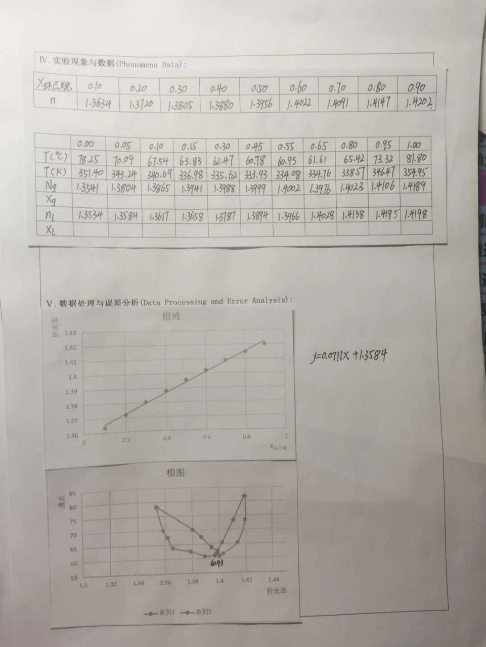 双液系气液相图 双液系气液相图