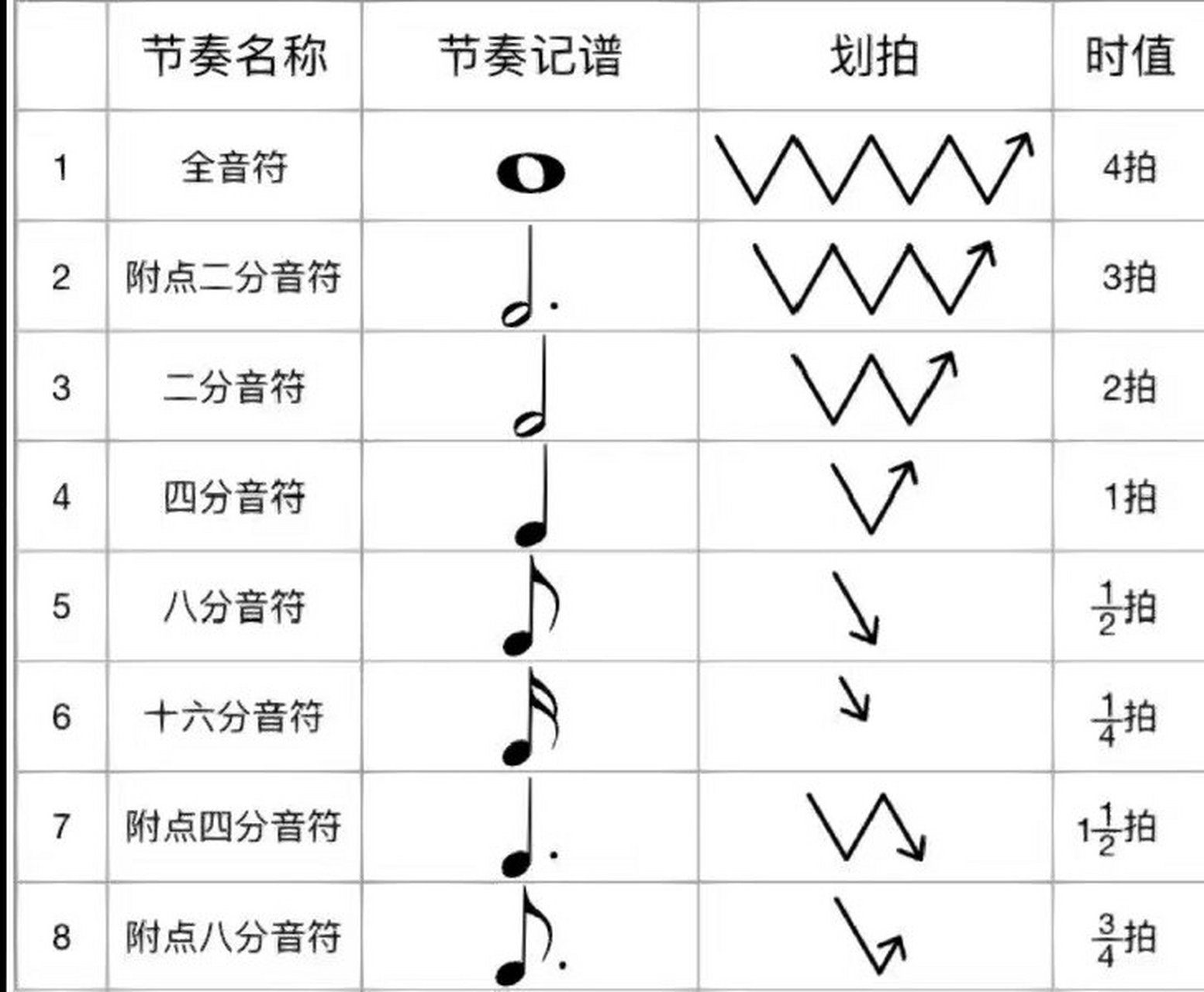 四三拍节奏编写五线谱图片