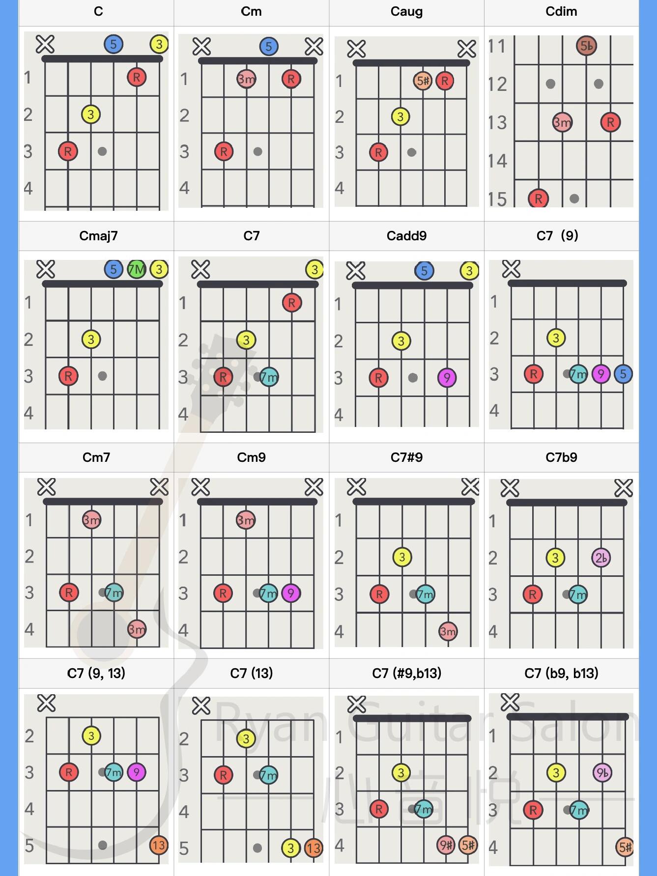 一张图秒懂吉他c指型的16种和弦变化!收藏