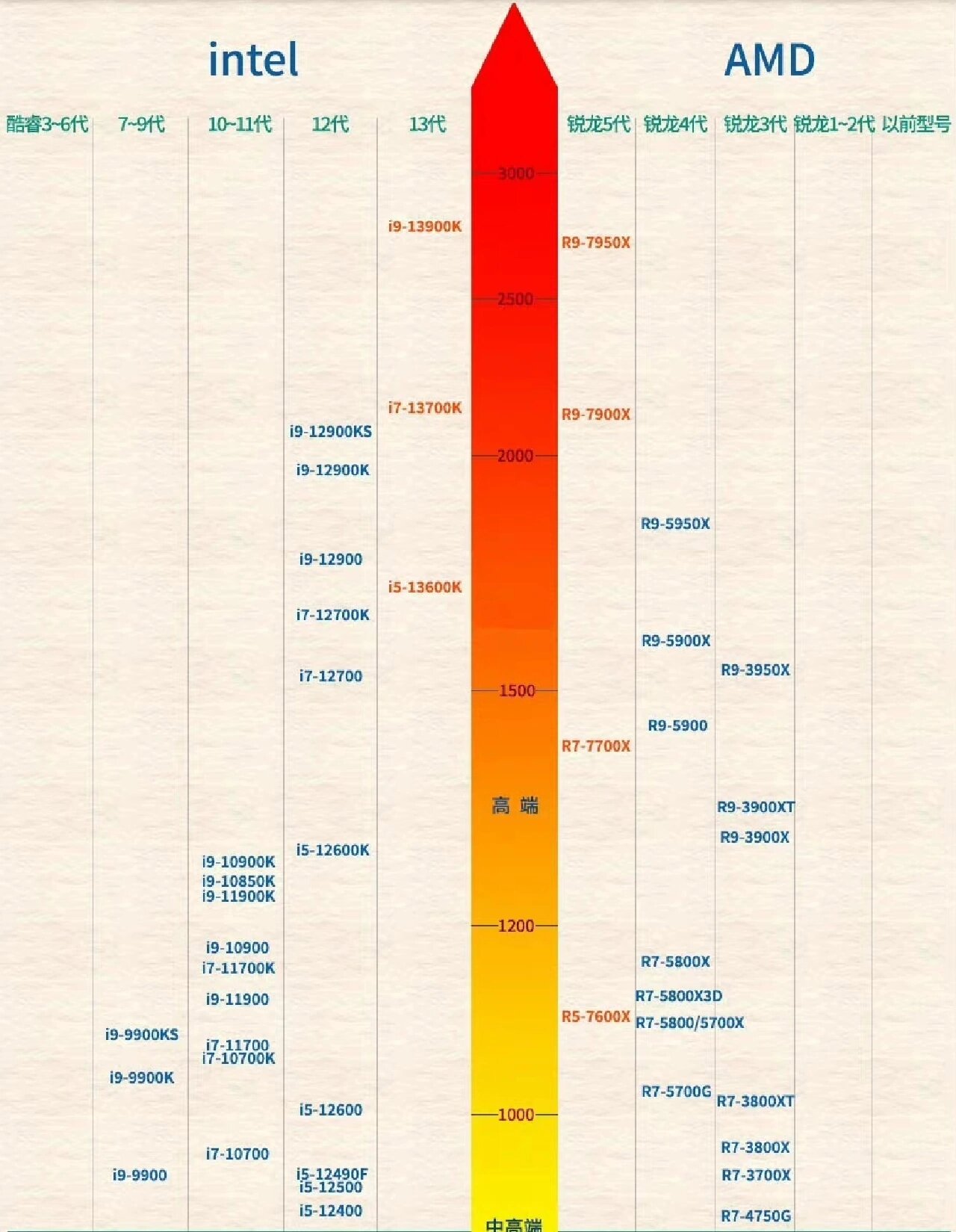 学会看天梯图 天梯图能直观的体现cpu和显卡的能力通过比对就能得知