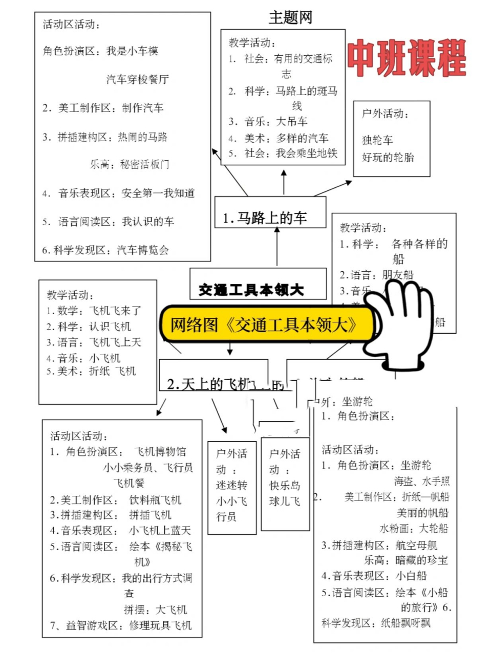 中班交通工具主题网络图片