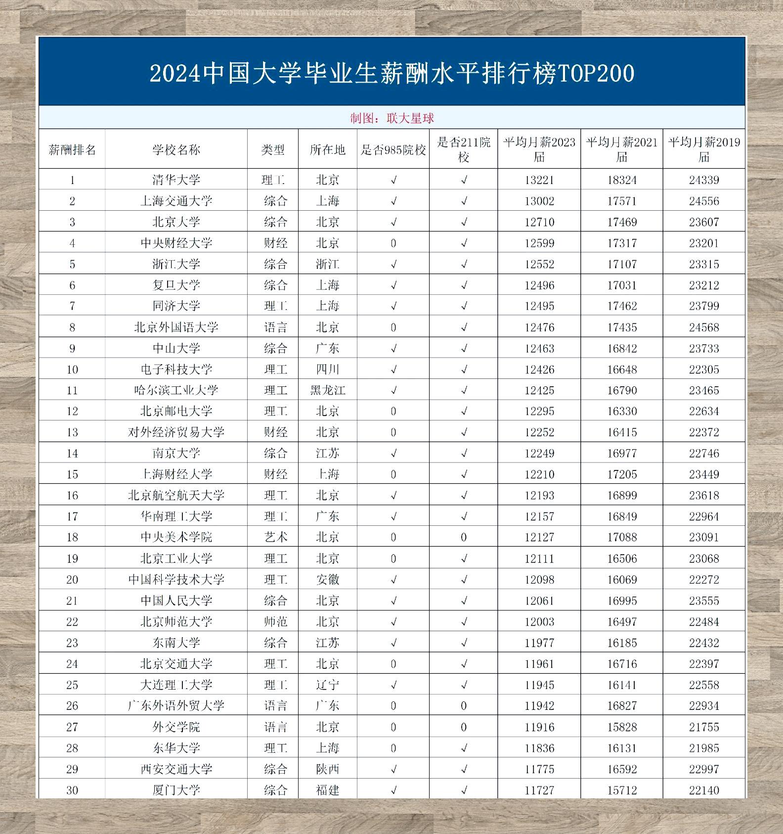 2024年北京联合大学毕业生薪酬排名情况