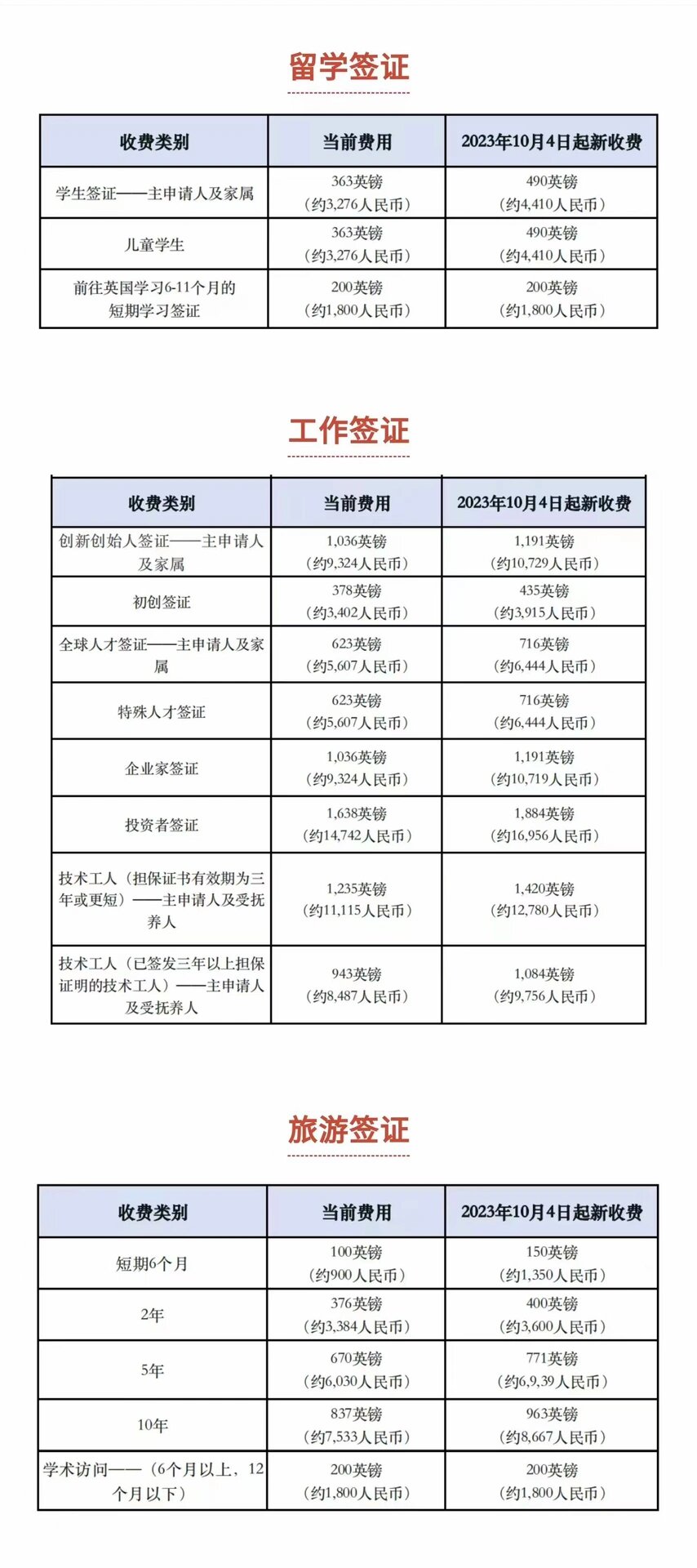 英国签证费用汇总