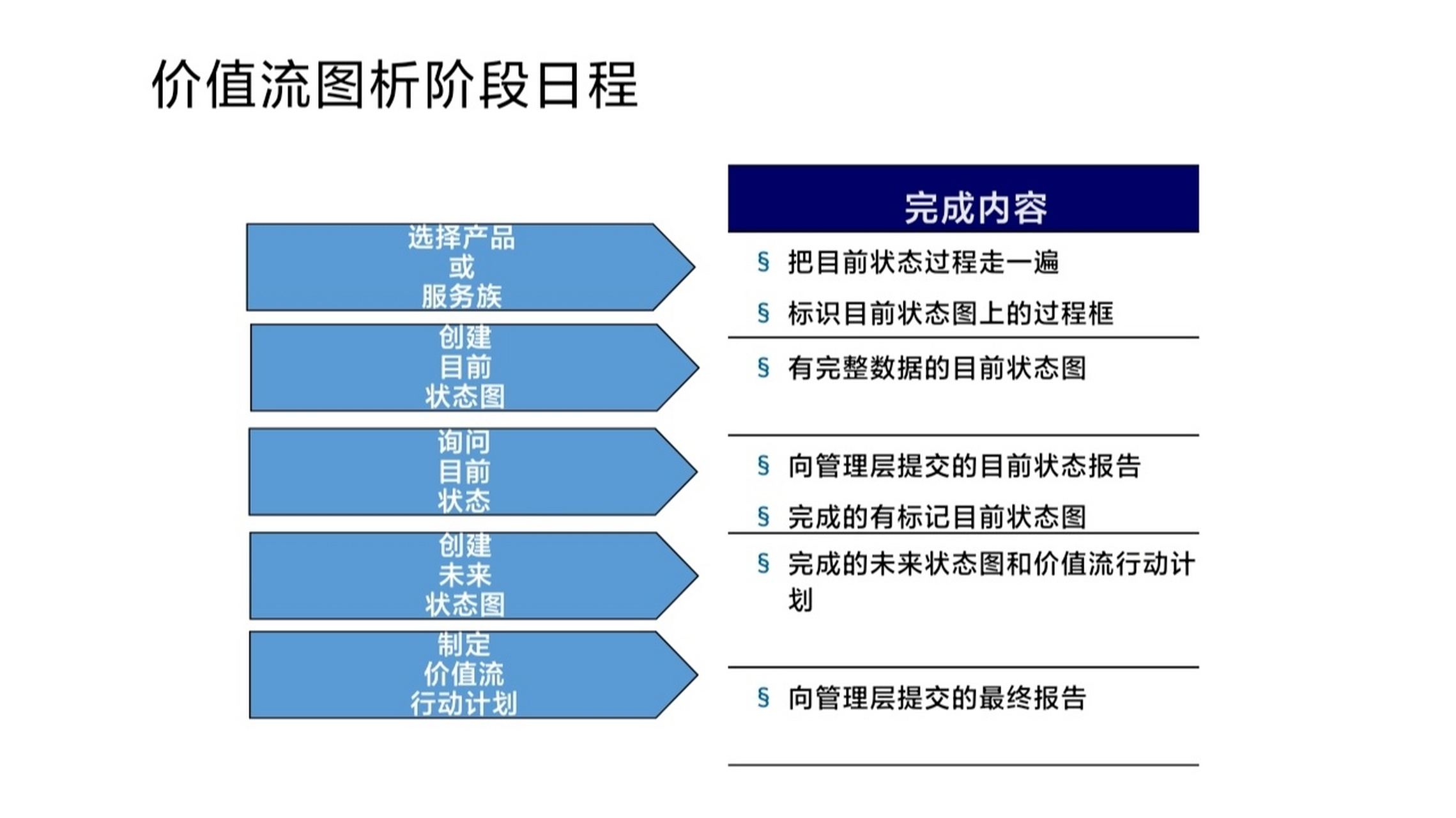 vsm价值流程图培训总结图片