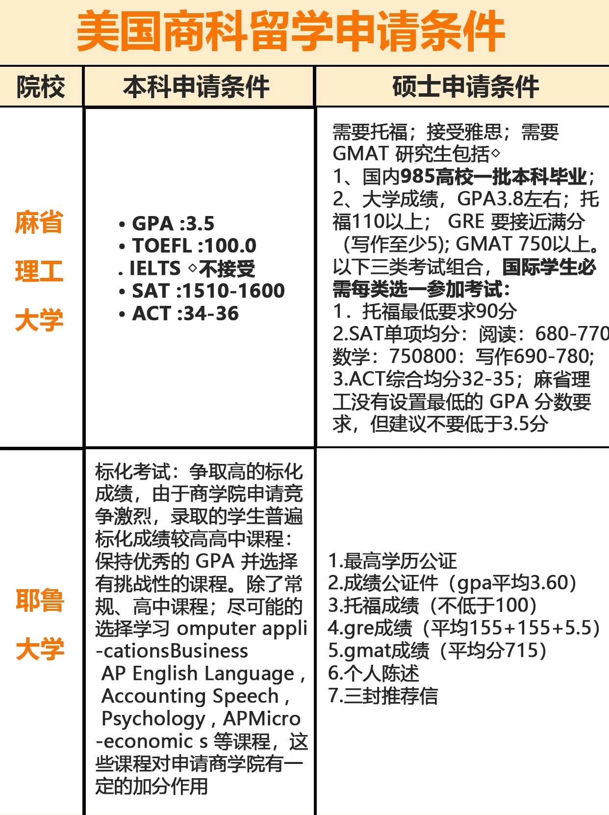 申请条件�相信大家想去美国留学前,对于美国mba专业都有所