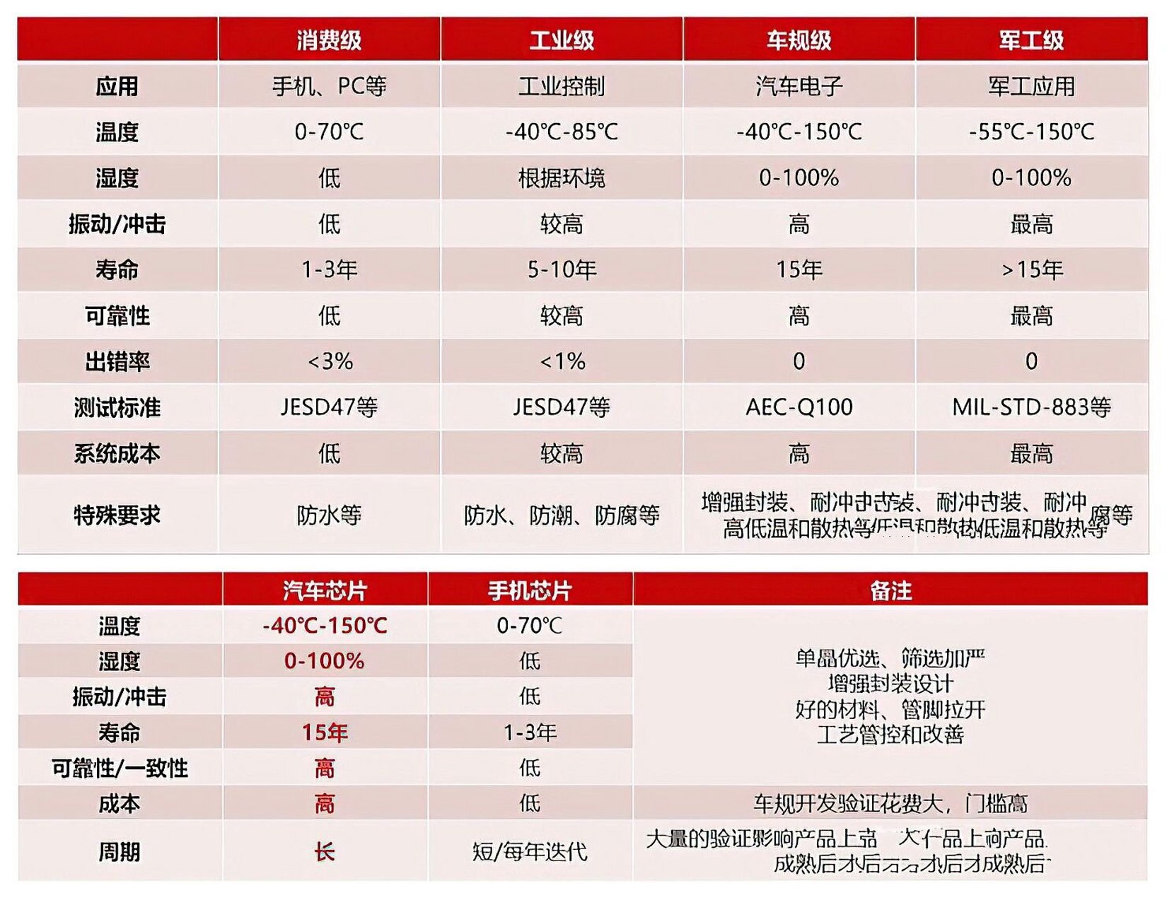 高通骁龙8155是时下主流的车规级车载soc芯片,连很多十几万的国产车上