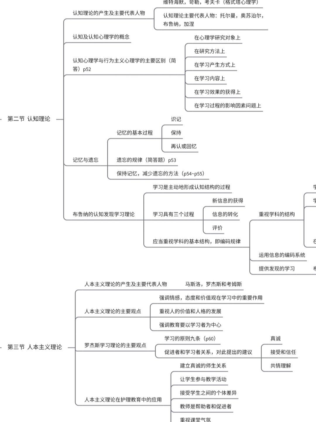 《护理教育导论》03005第二章知识点归纳 思维导图的模式整理护理自考