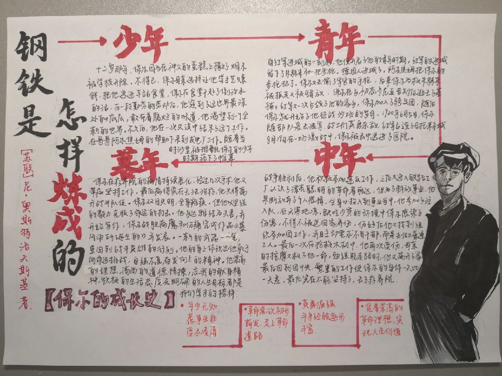 "保尔的成长史" 刚刚完成的的,还热乎着呢～ 全书我还没有读完,所以