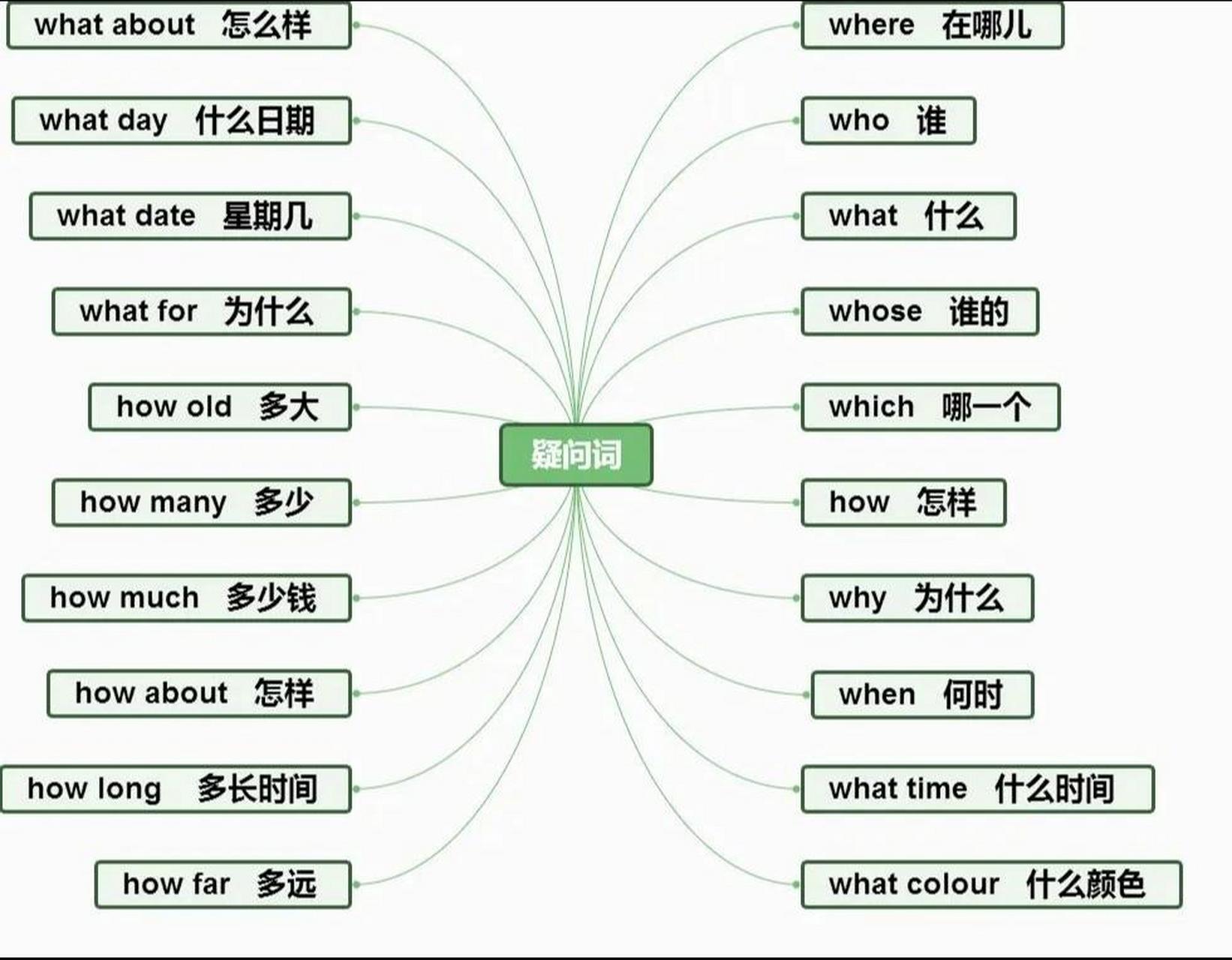 小升初英语单词思维导图(七)疑问词