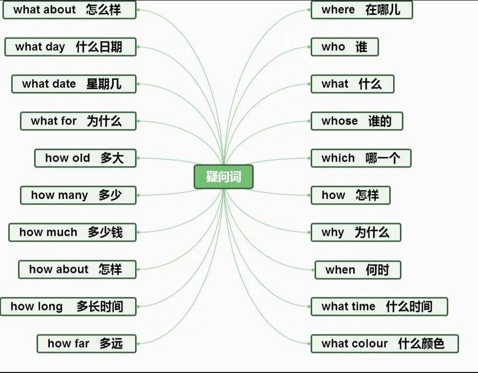 英语代词思维导图清晰图片