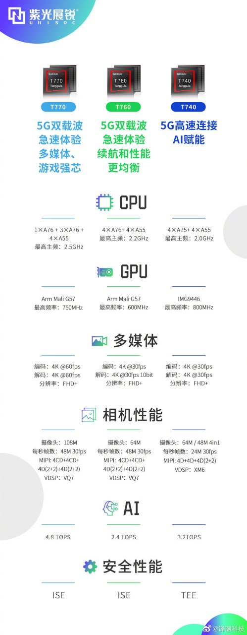 旗舰级唐古拉t770:全球首款6nm euv 5g芯片,支持1.