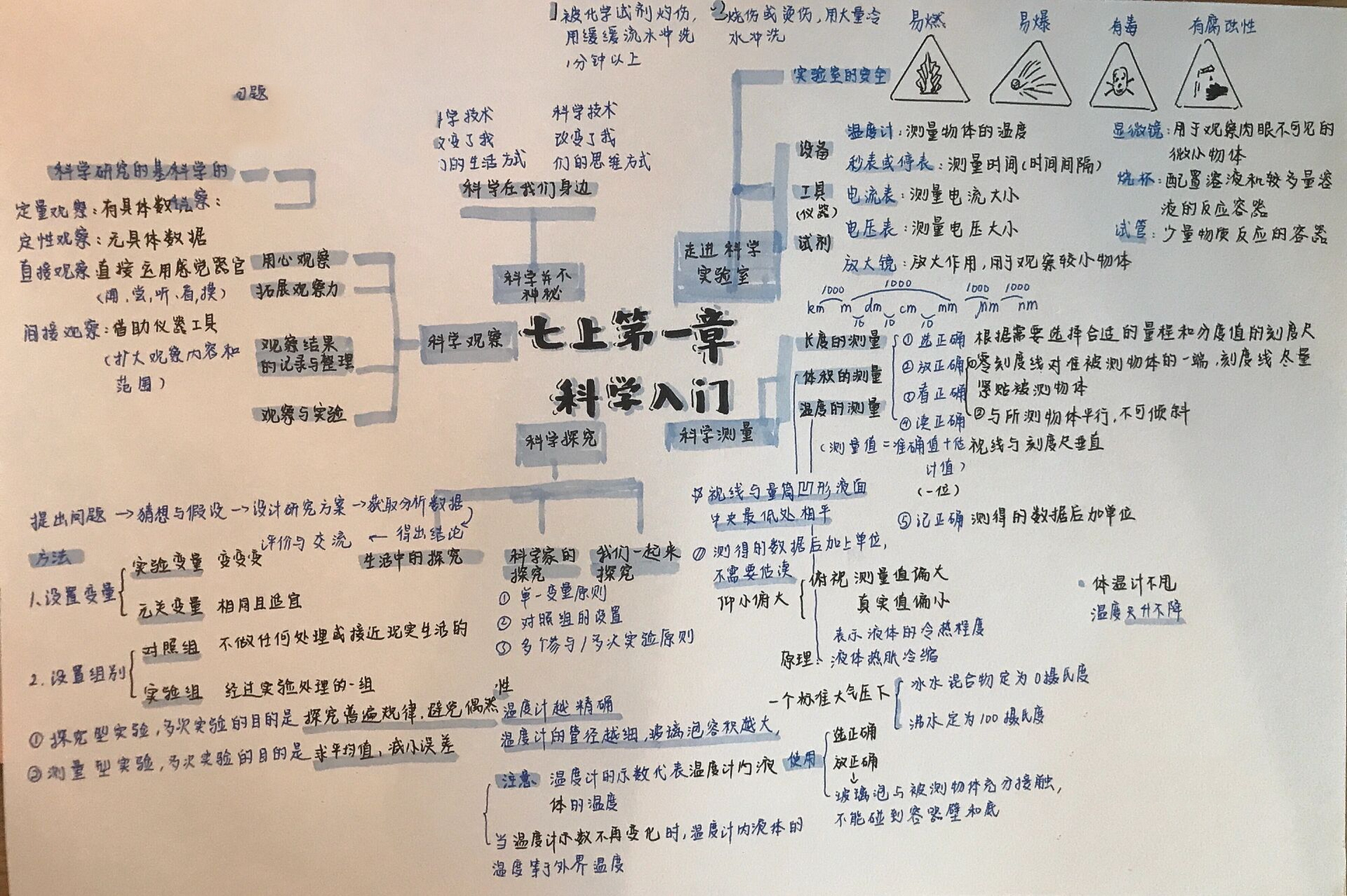 七上·科学第一章·思维导图    我又回来发思维导图了大家还想看什么