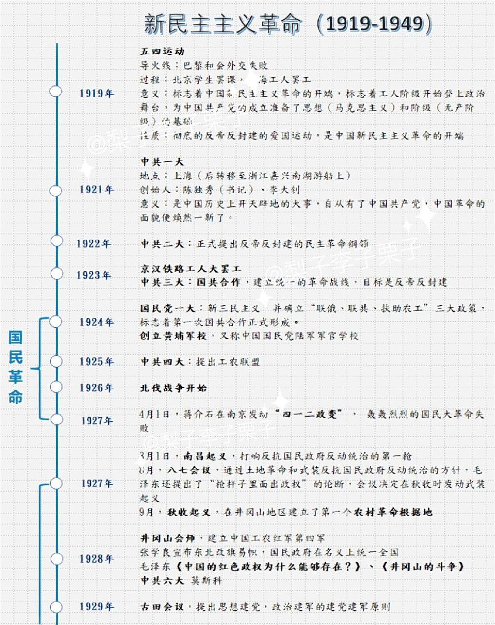 笔记整理—中国近代史时间轴(2) 新民主主义革命(1919年-1949年)