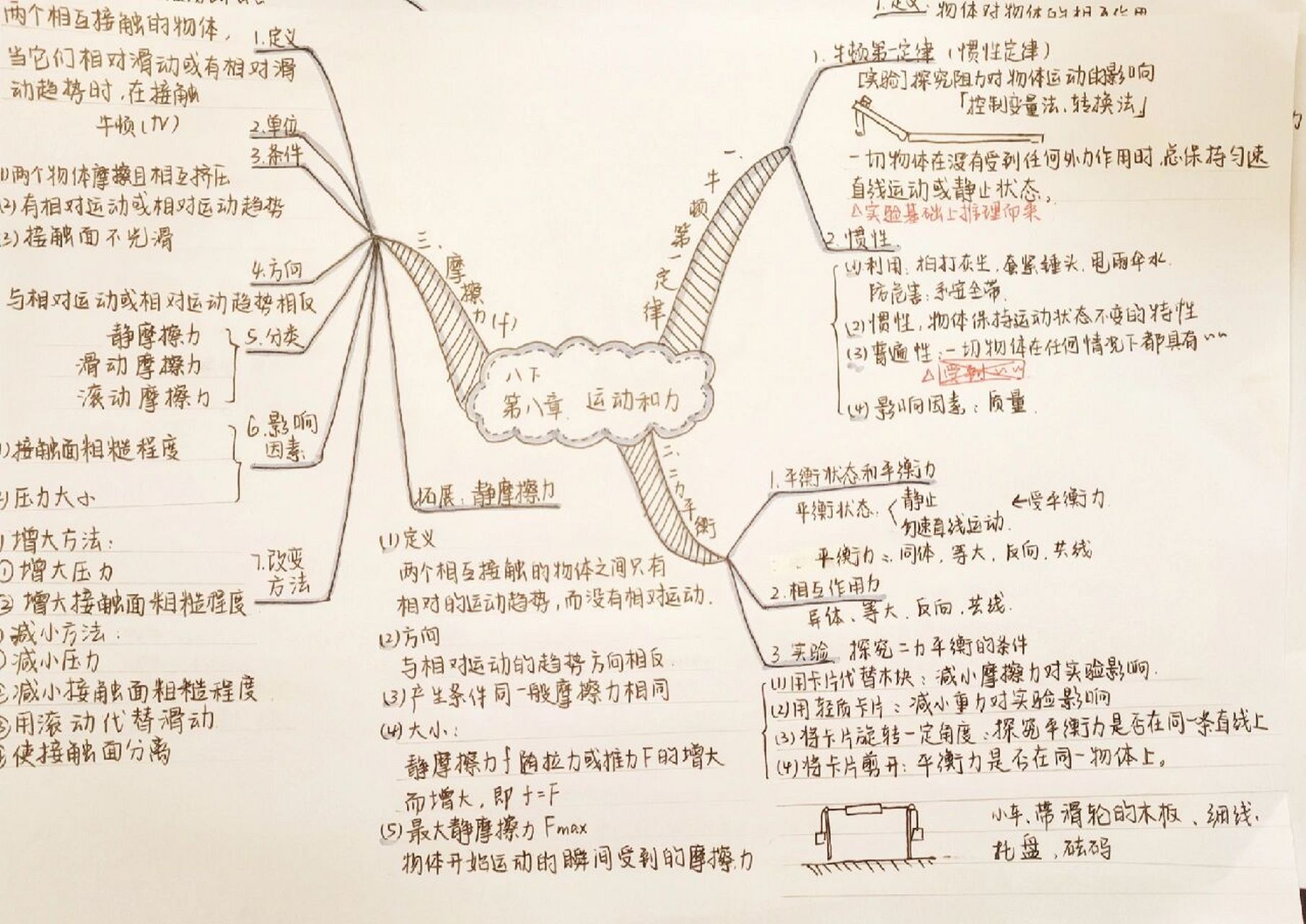 八下物理思维导图第八章 运动和力 这几天会更新八下的物理思维导图