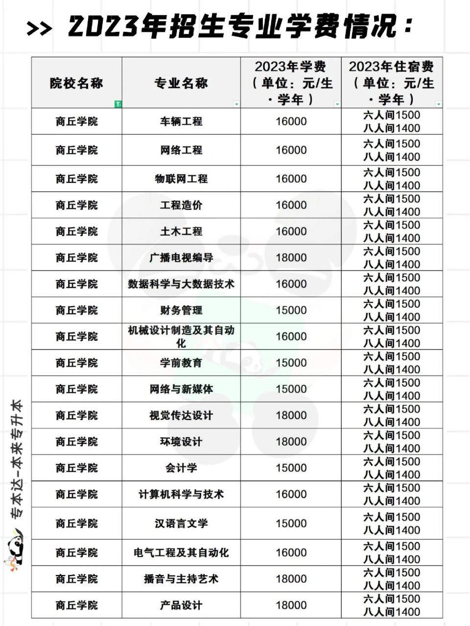 商丘学院学费多少图片