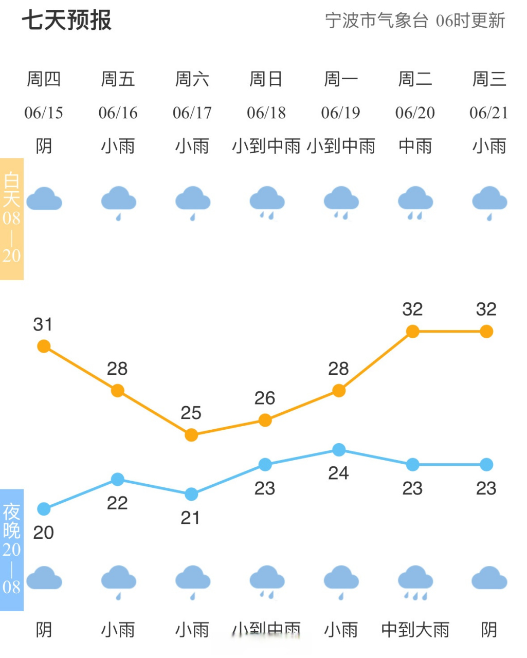 【全市天气预报】#宁波天气# 市气象台06时发布,今天多云到晴,明天