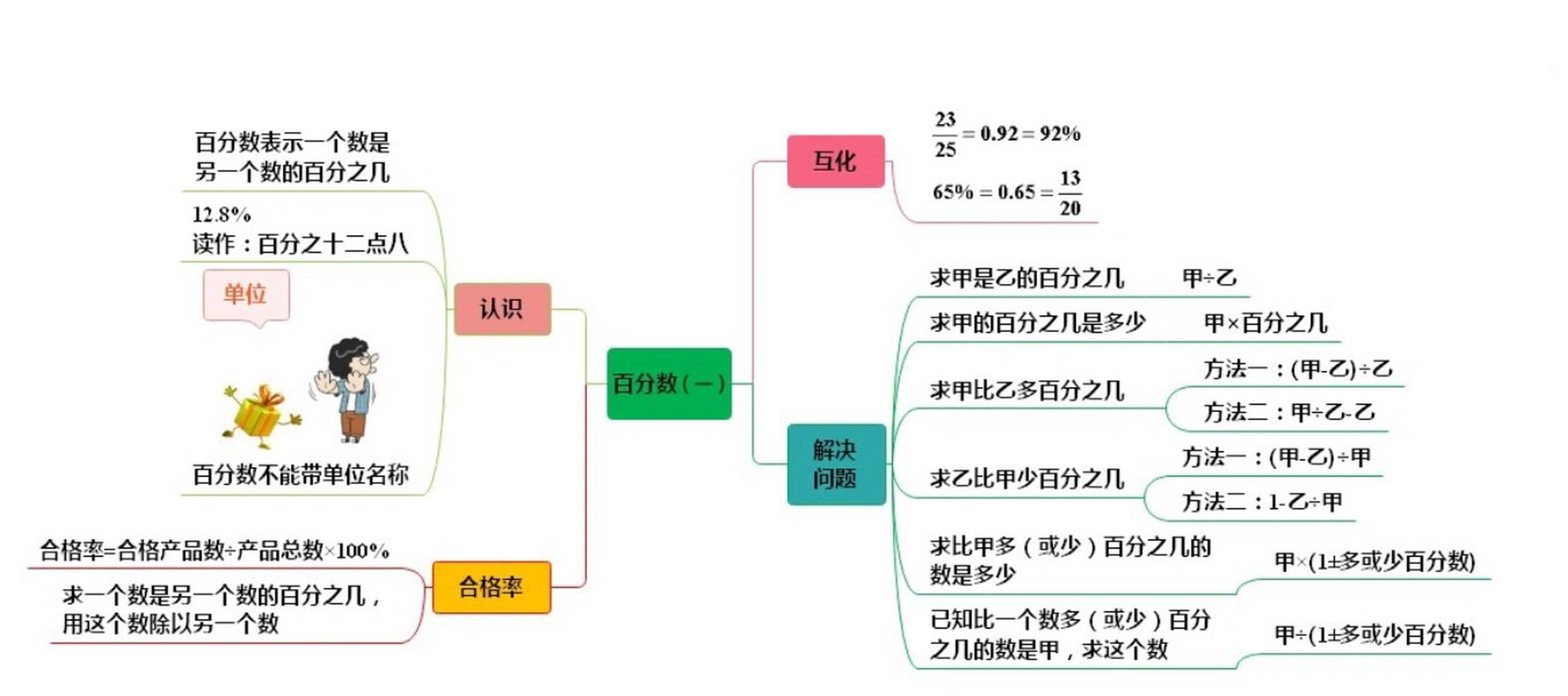 人教版六年级第六单元《百分数(一)》思维导图