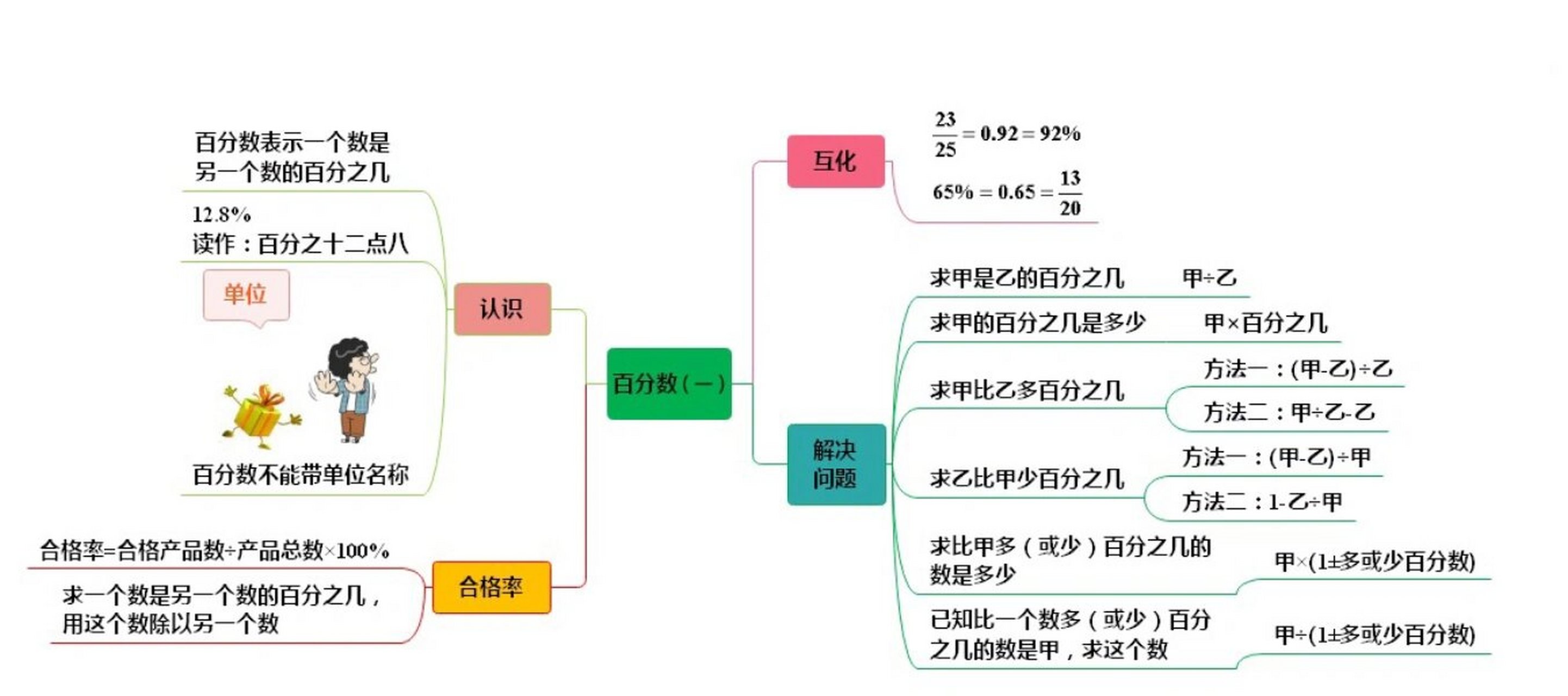 六年级百分数思维导图图片