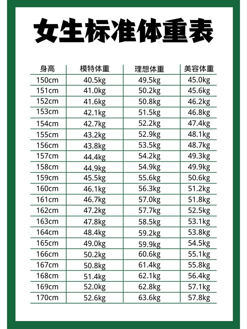 150-170的女生,看看你们的健康体重 【计算公式】体重(kg)-身高的?
