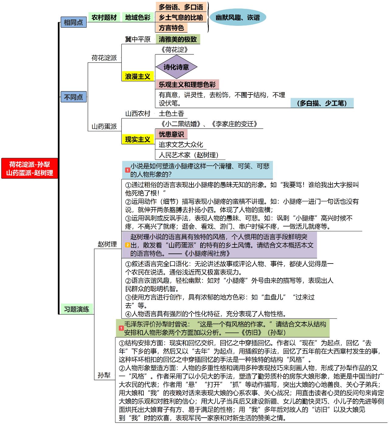 高考小说复习备考‖比较荷花淀派与山药蛋派