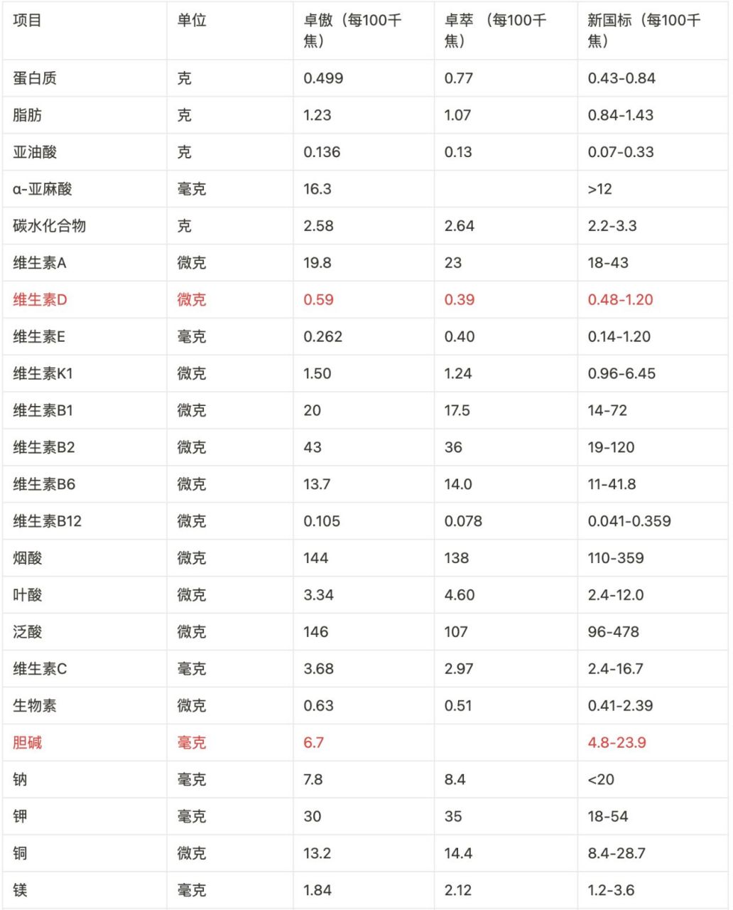 爱他美新国标卓傲与卓萃的对比 爱他美新国标奶粉终于