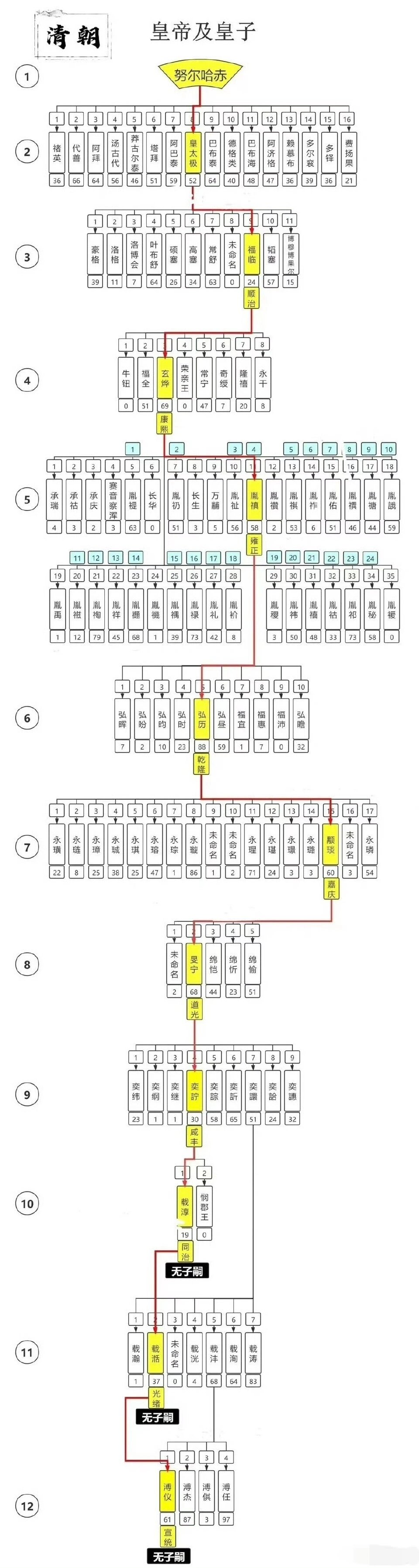 清朝历代皇帝关系图图片