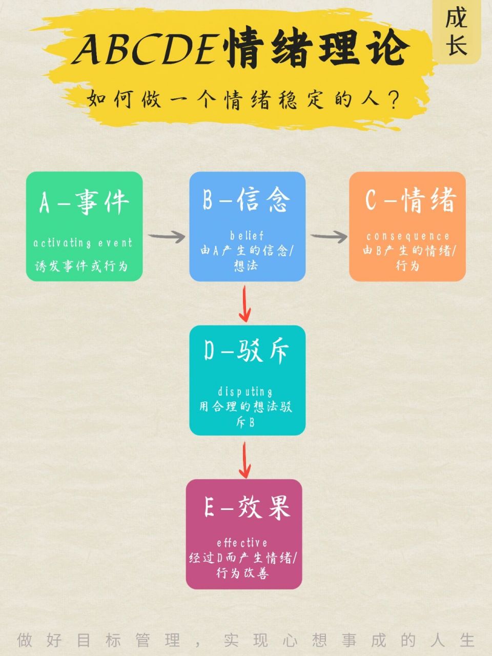 情绪abcde理论 6015做情绪的小主人 93当你有开心,愤怒和悲伤的