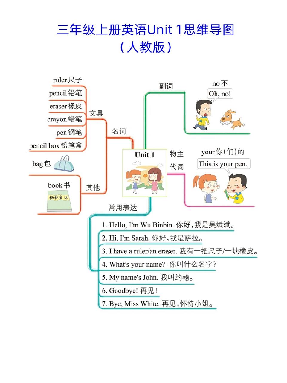 三年级上册英语第1—6单元思维导图|人教版 内容选自绿卡图书《小学