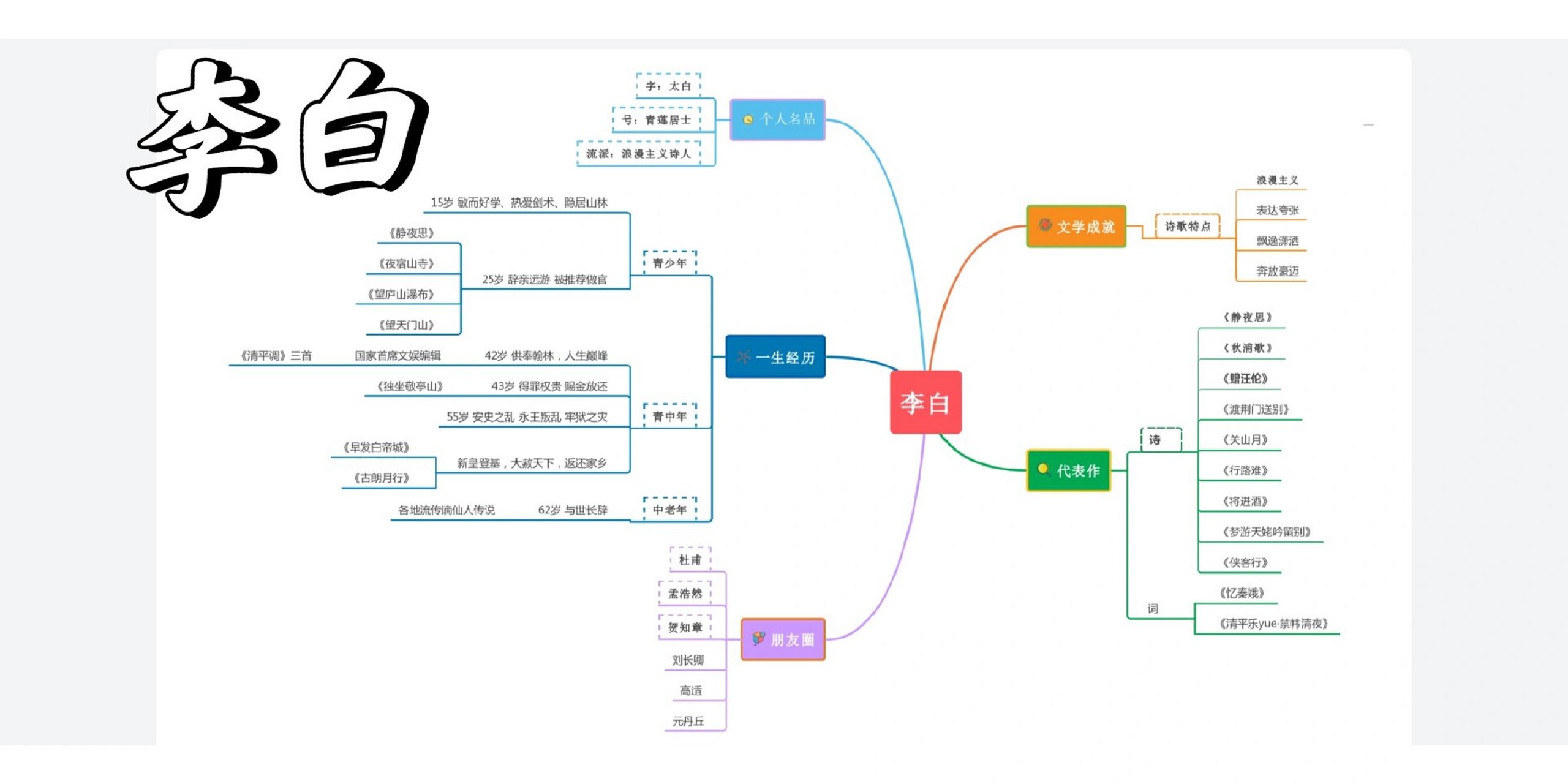 李白诗歌思维导图图片