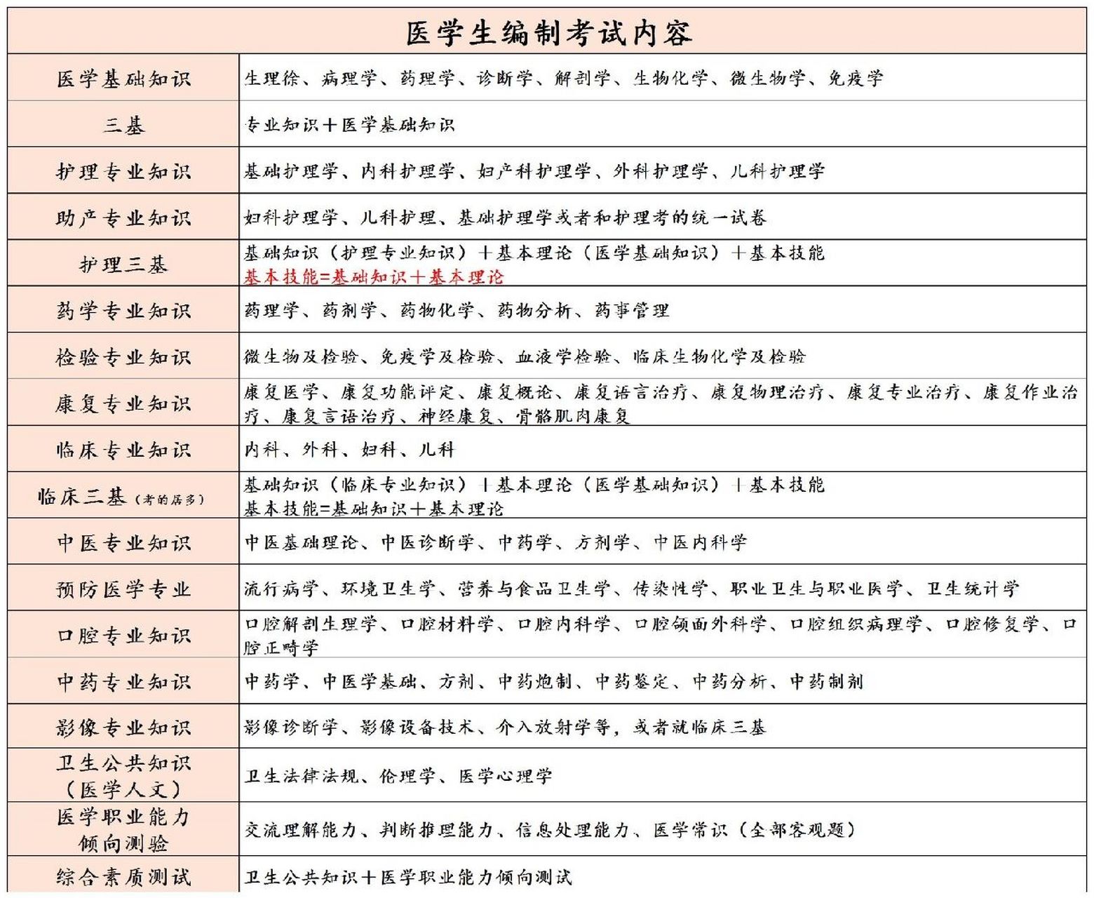 诊断学,解剖学,生物化学,微生物学,免疫学等 注:医学生编制考试多数会
