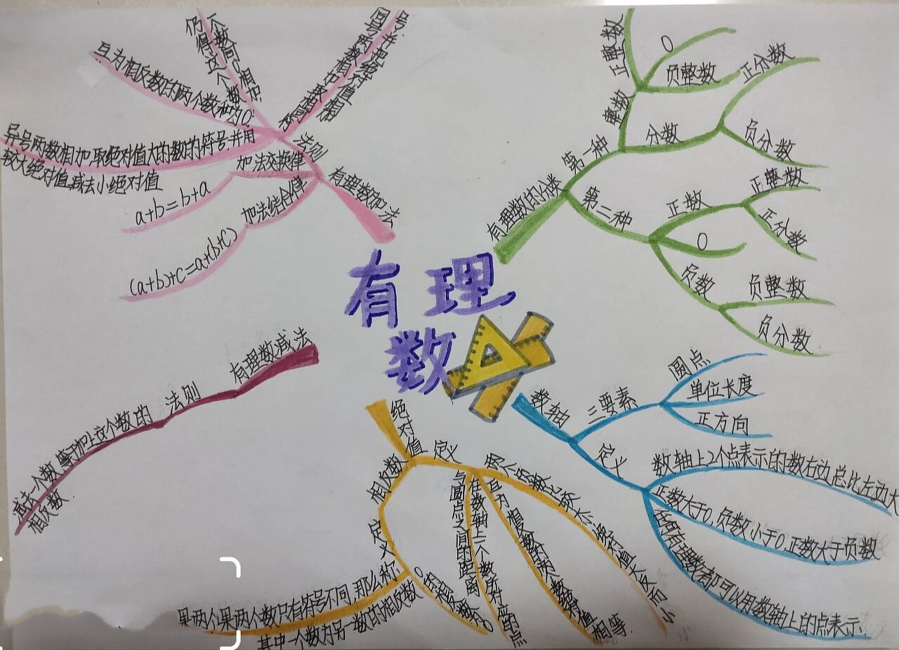 有理数思维导图  这个是六年级上册第2单元的有理数一部分的知识做的