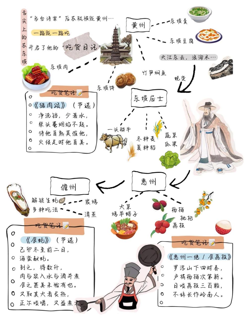 北宋美食博主苏东坡|贬到哪儿吃到哪儿～ 如果说苏轼平生可以概括为