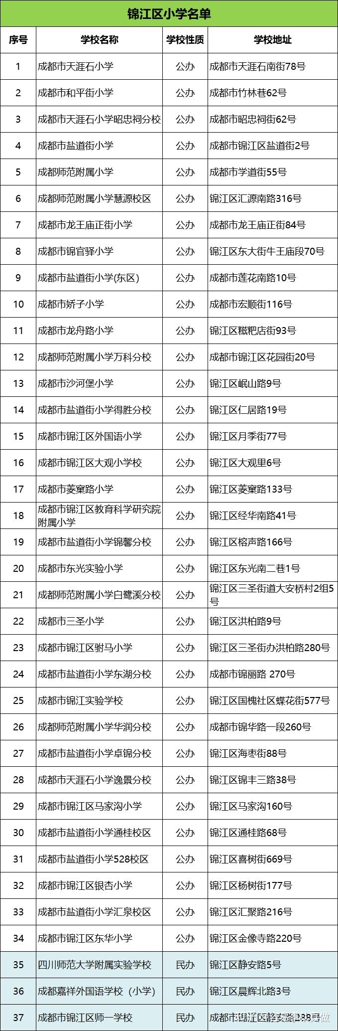 成都各区的热门小学有哪些成都热门小学清单