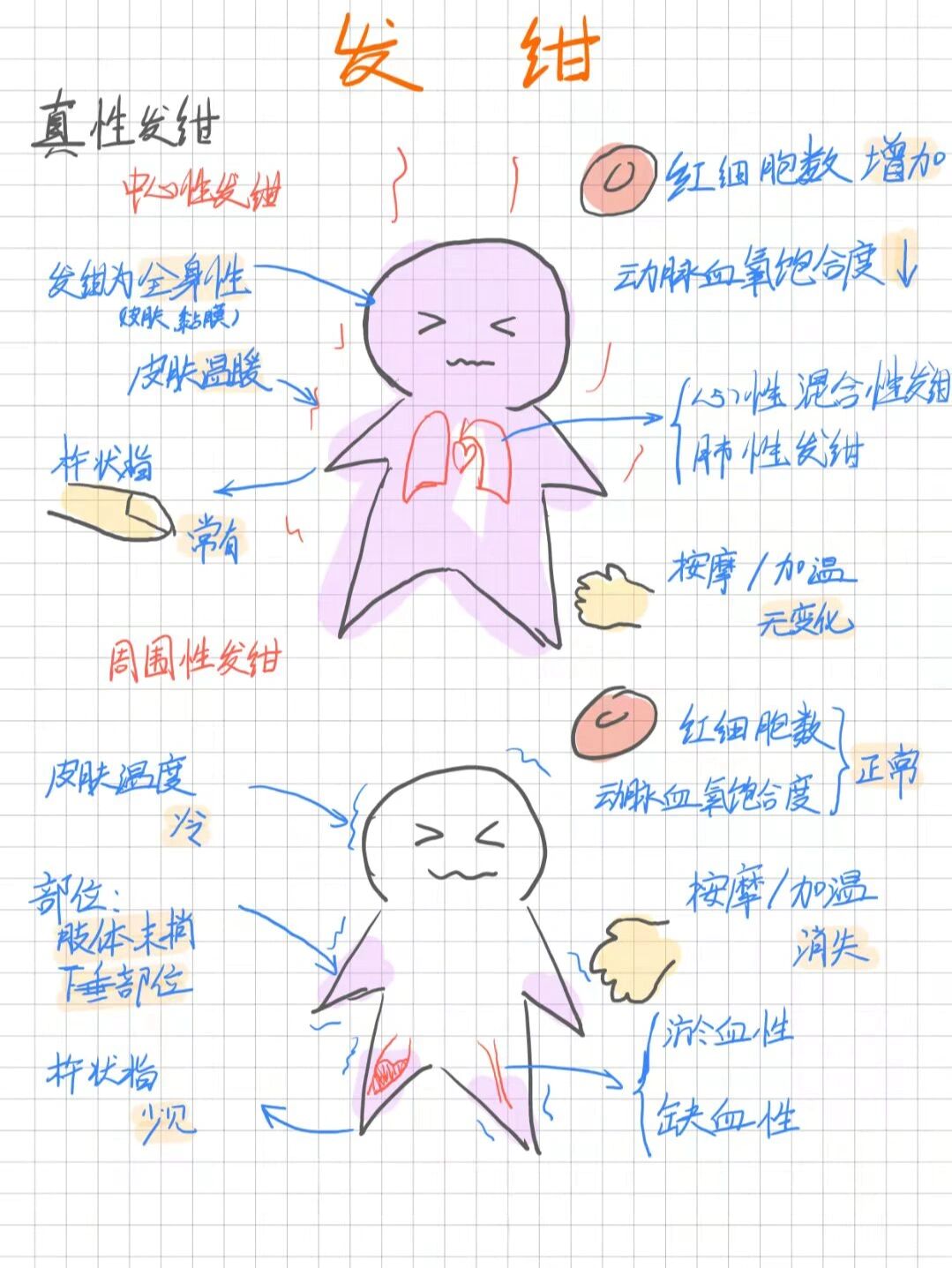 图记诊断学‖发绀 是中心性发绀和周围性发绀的辨别82