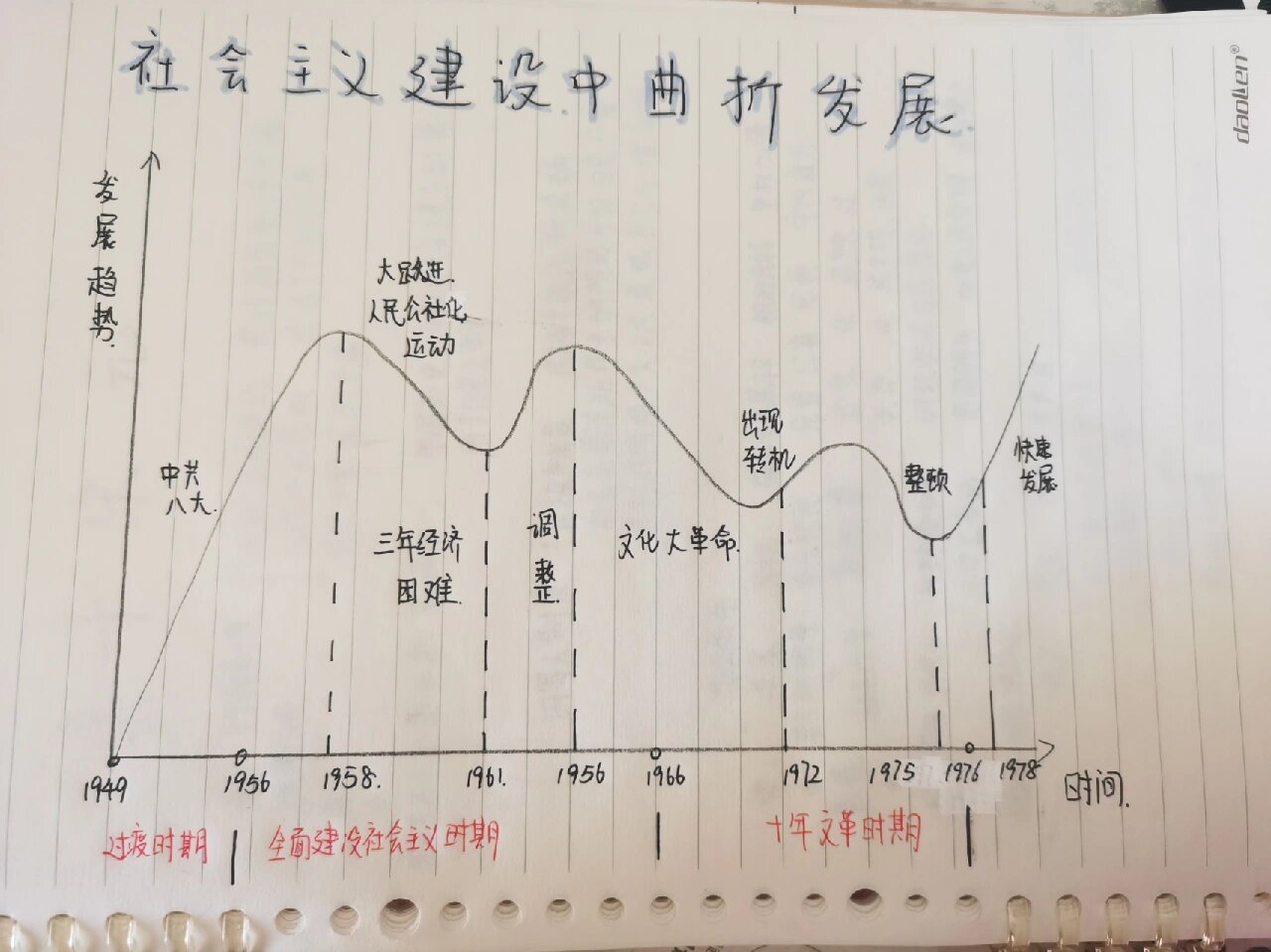 社会主义建设中曲折发展曲线图1949-1978