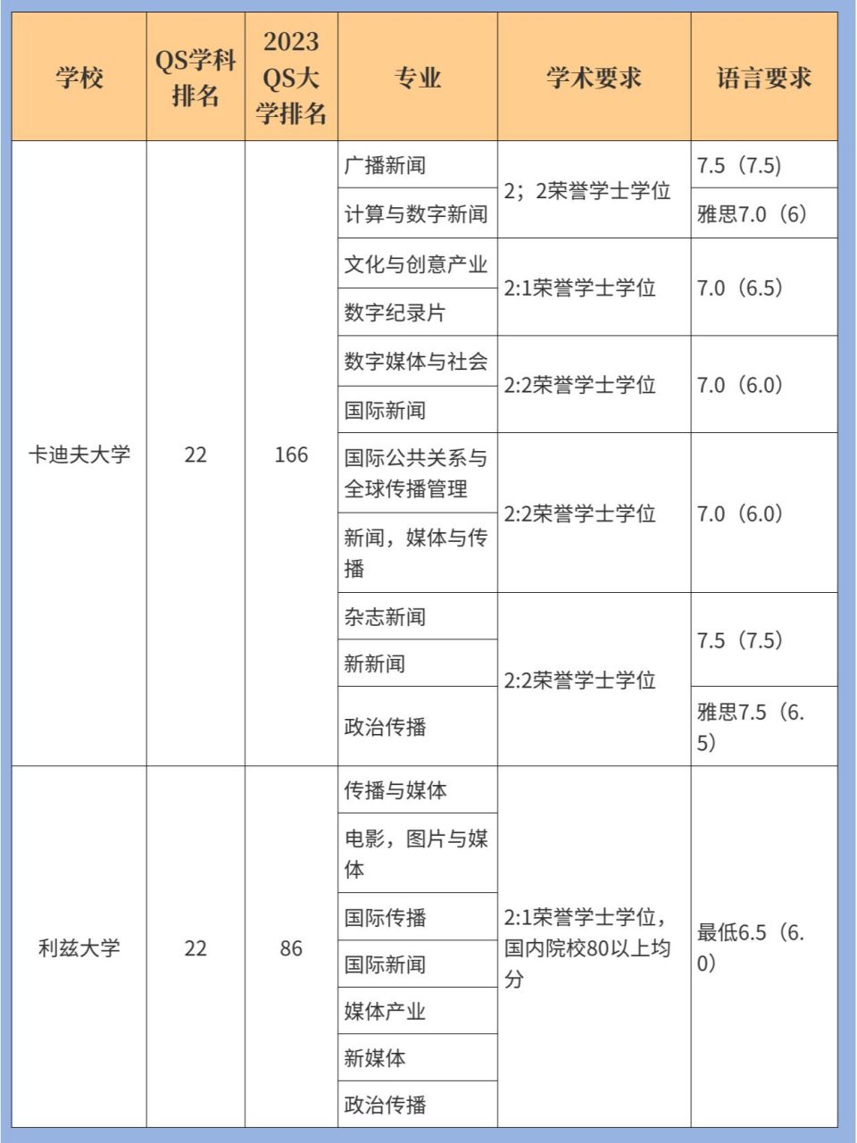 小派整理了英国传媒学科排名前100的英国院校 包含: 伦敦政治经济大学