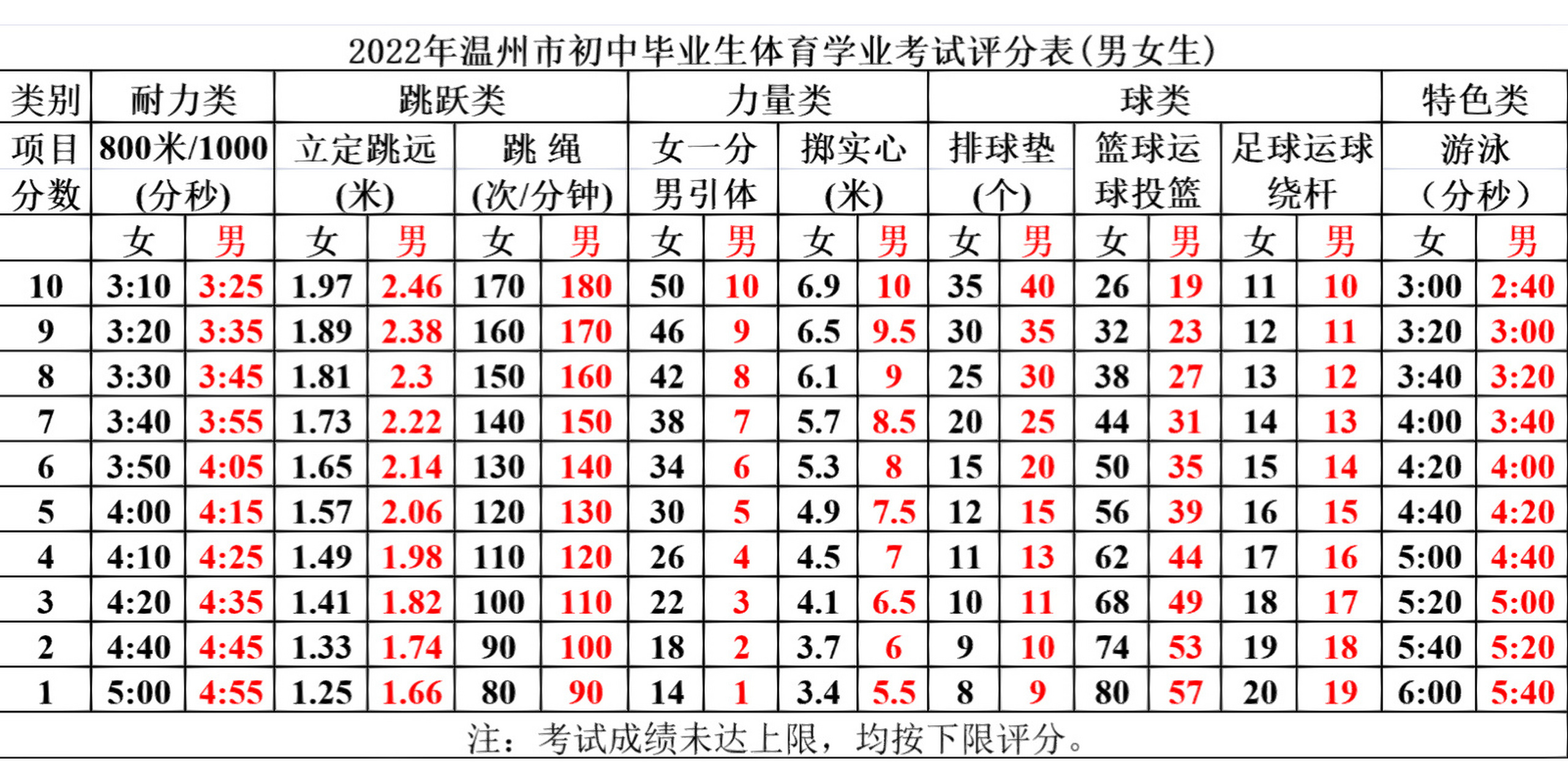 温州体育中考评分细目表