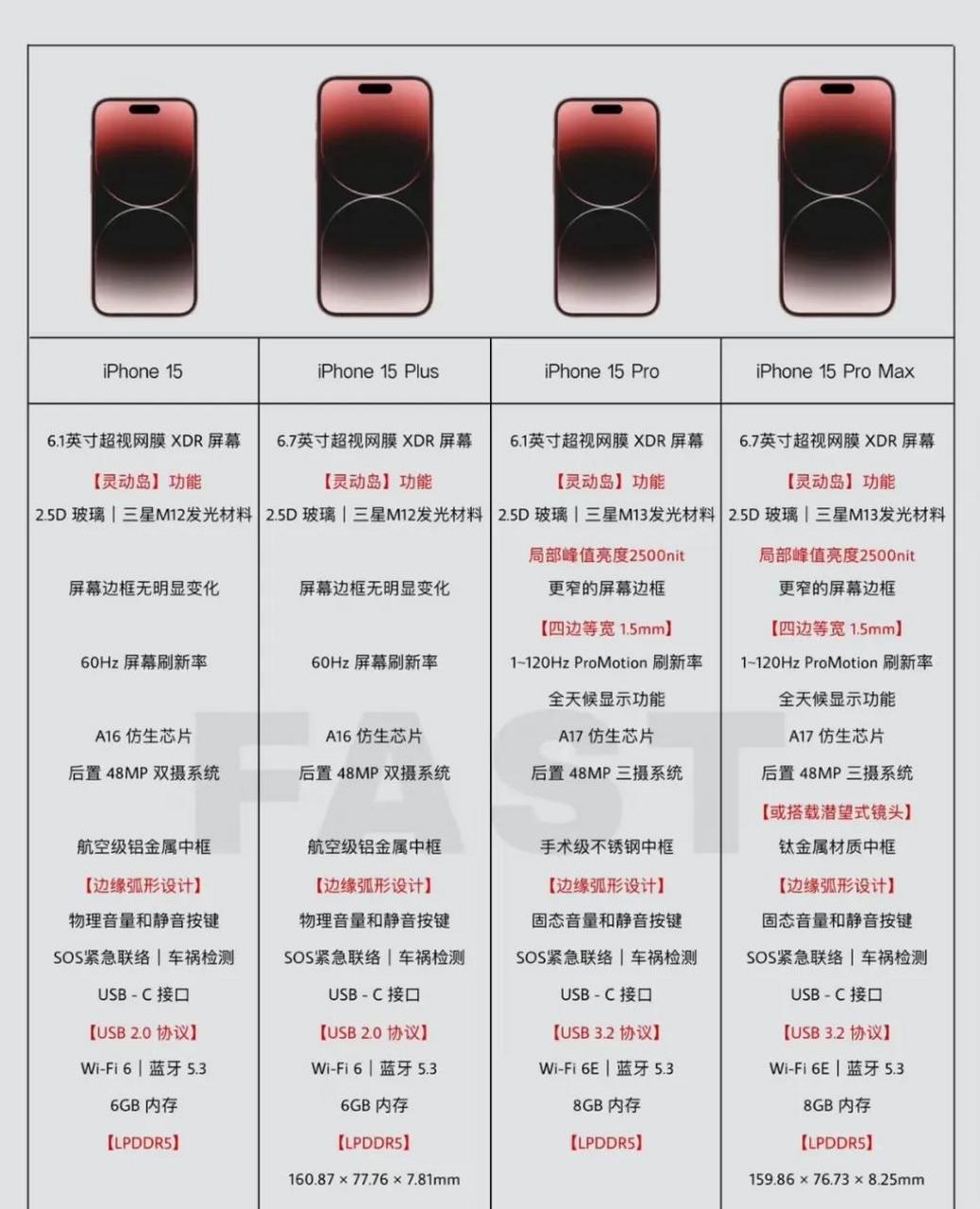 iphone15系列参数全面曝光,喜欢苹果手机的或者准备换苹果的看过来!