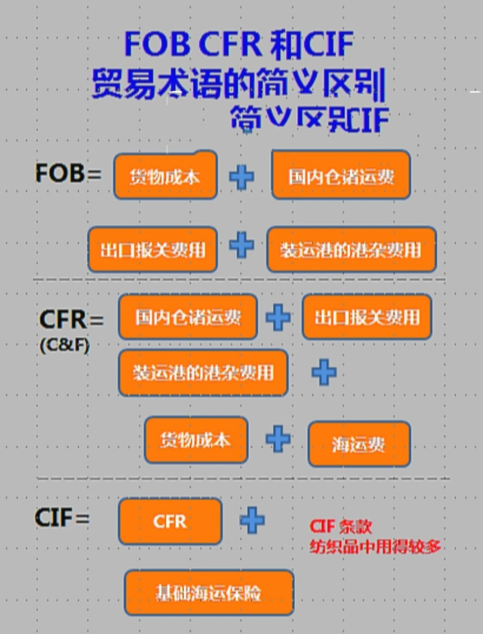 国际进出口贸易中的贸易术语区别 fob,cfr,cnf各自的实际应用意义