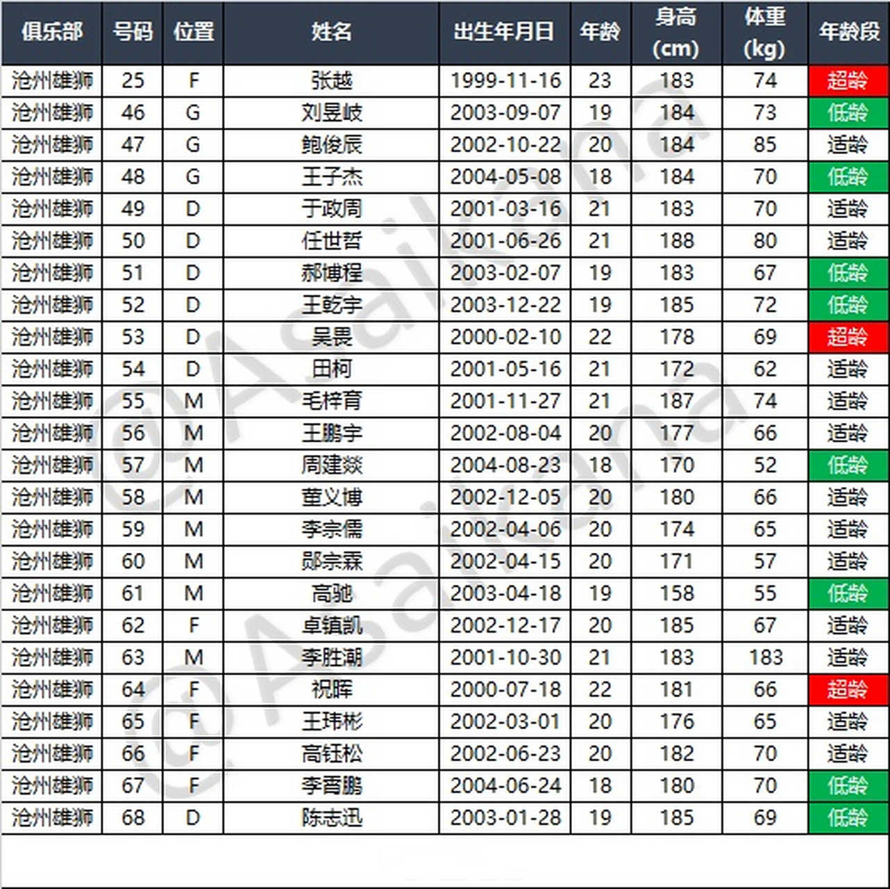 2022赛季u21联赛名单——沧州雄狮 主教练:李立飞