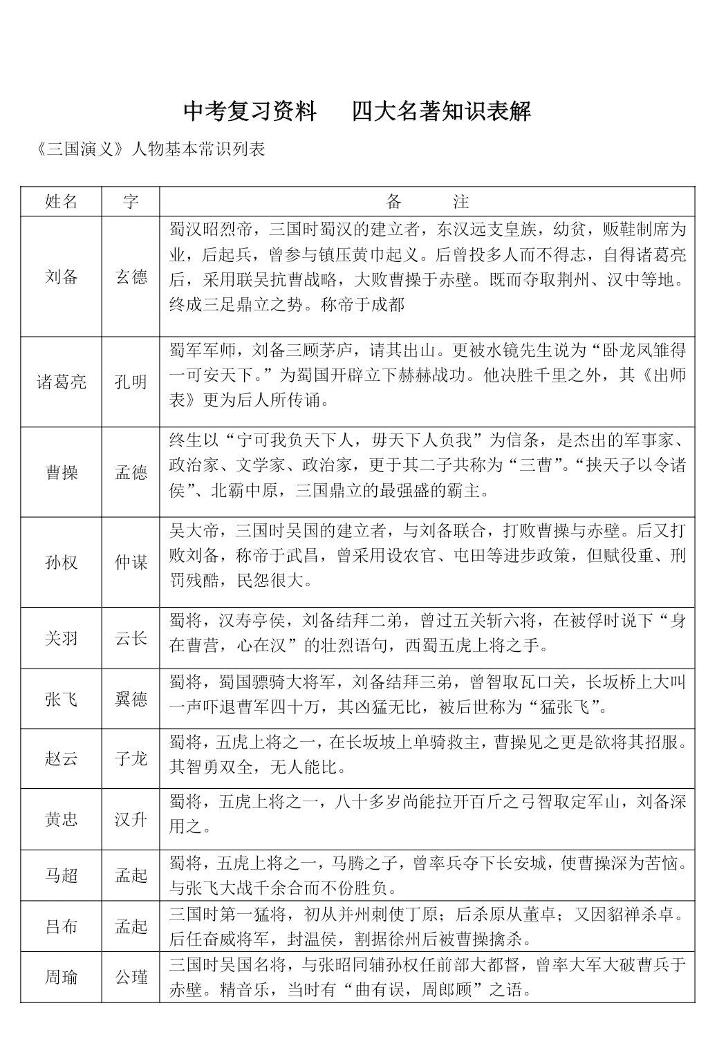 四大名著主要人物表