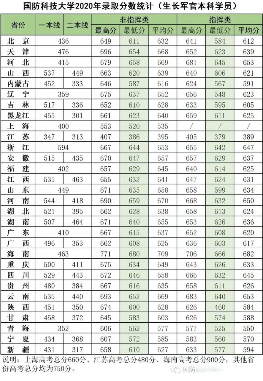 军校专题—国防科技大学2020-2022年各省市录取分数线