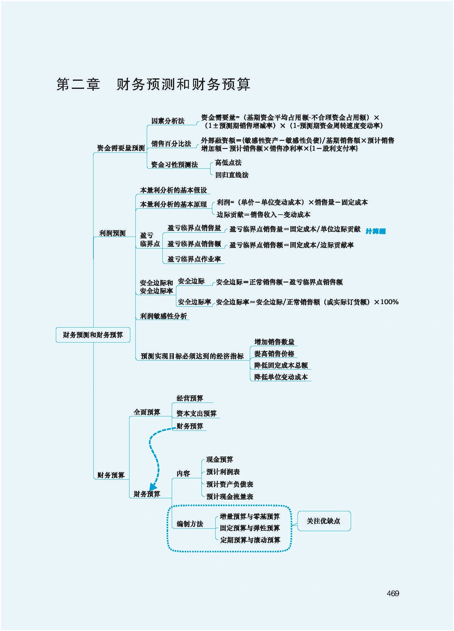 财务与会计(第2章)思维导图
