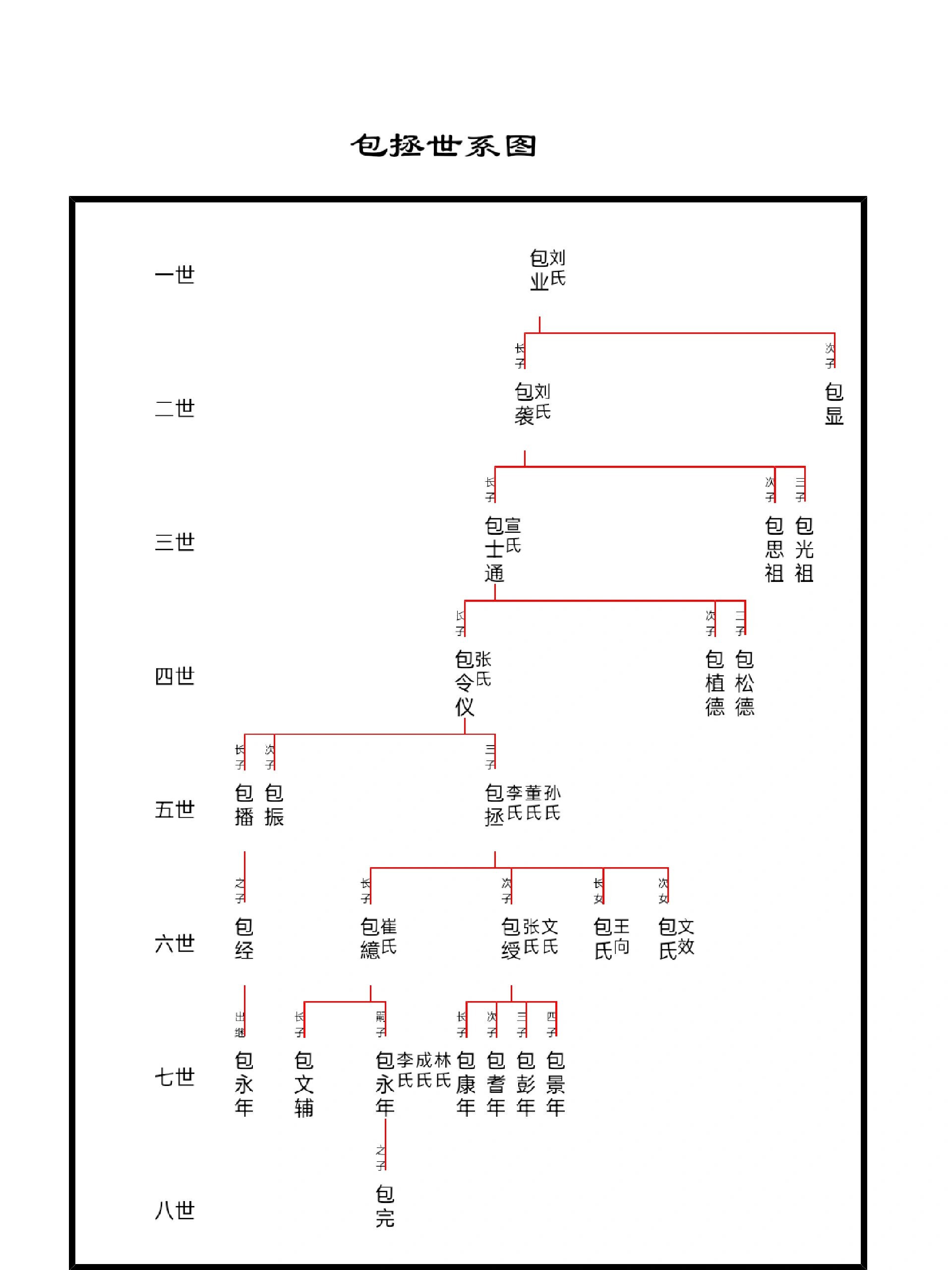 包青天,包拯世系关系图.