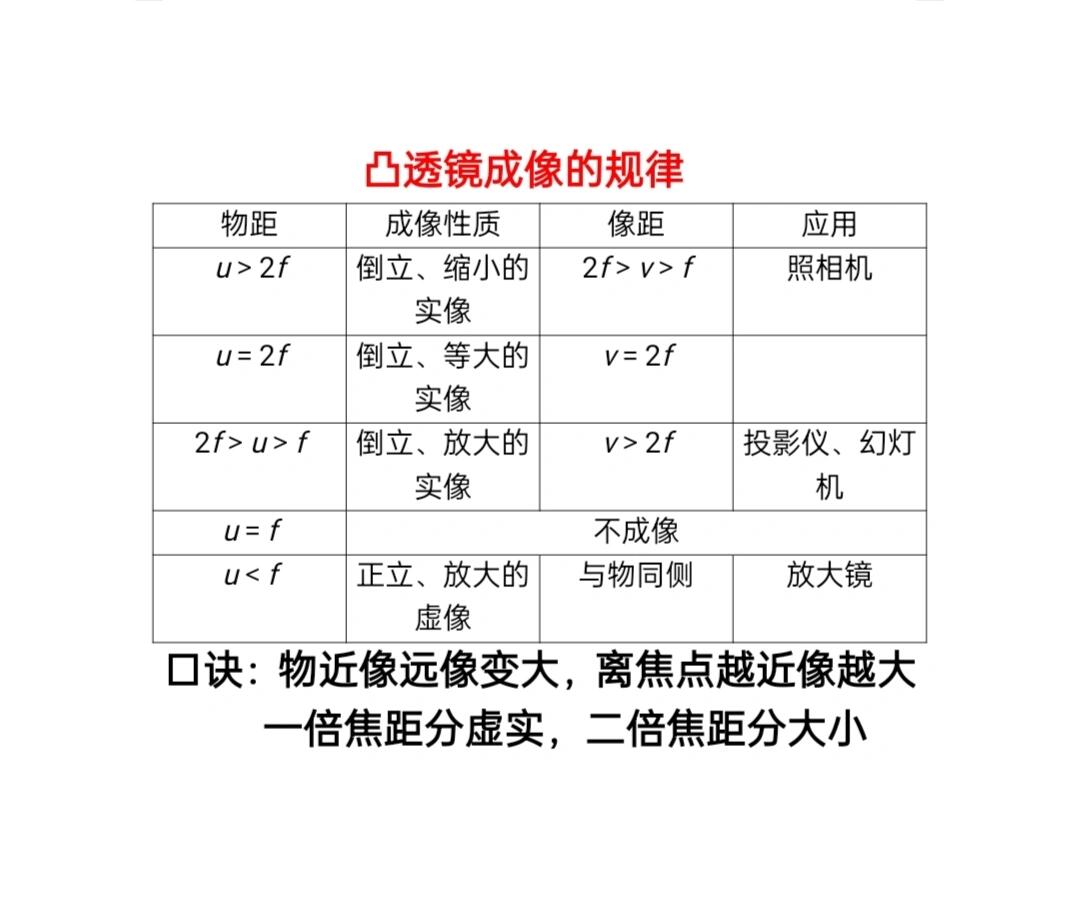 凸透镜成像规律作图法图片