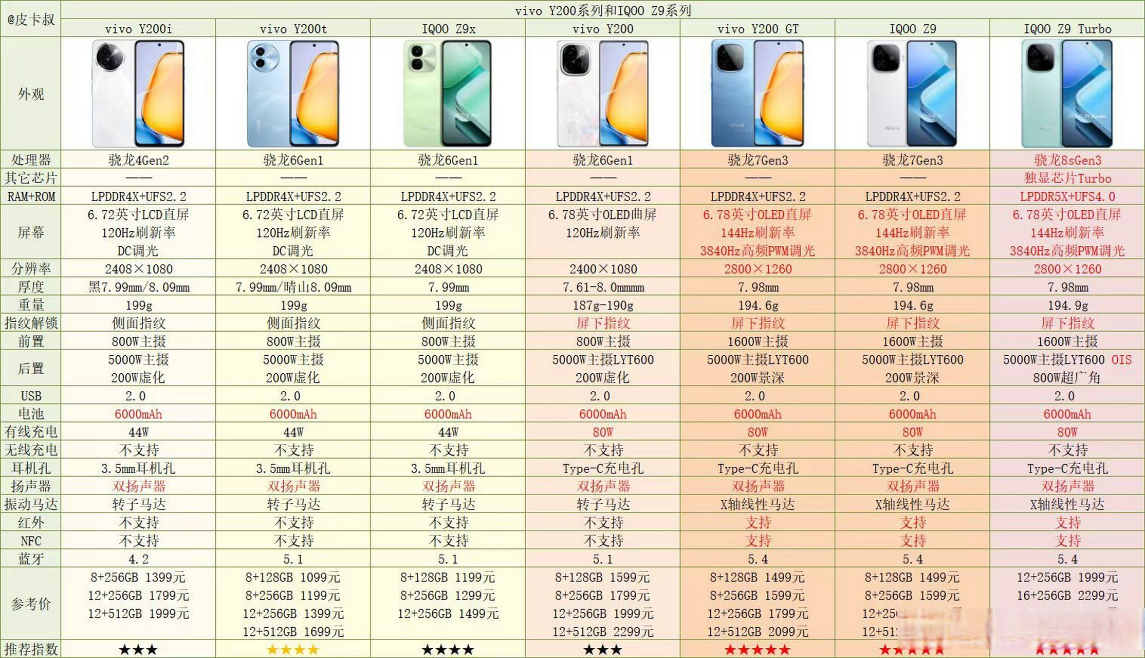 vivoy21 参数图片