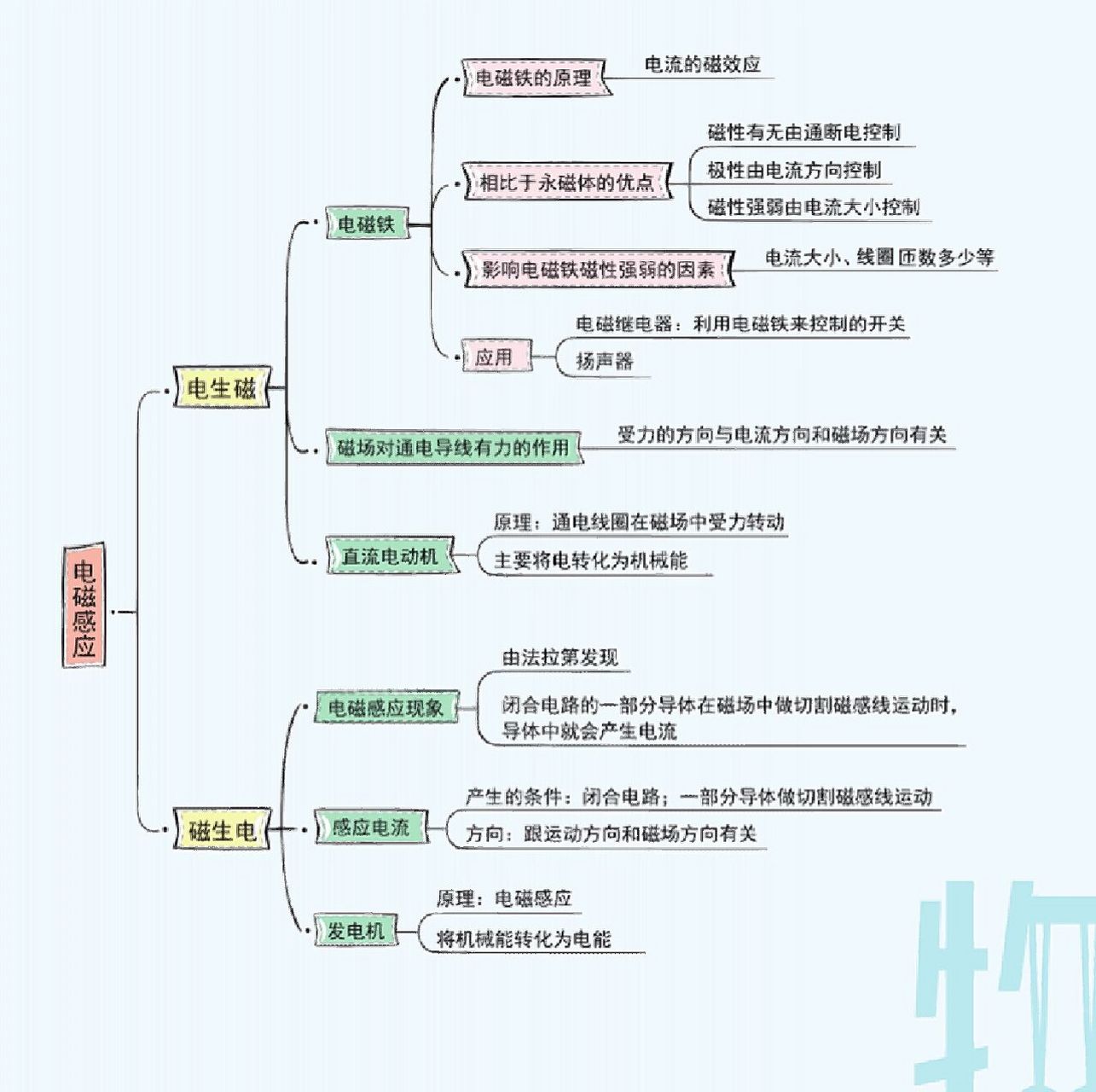 九年级物理电与磁思维导图