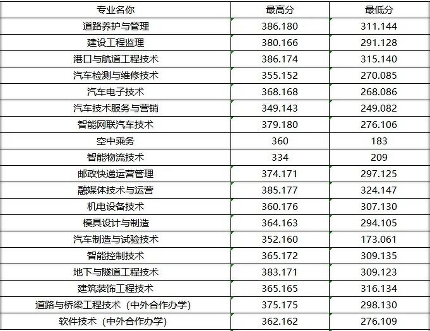 江西交通职业技术学院 2023年单招分数线